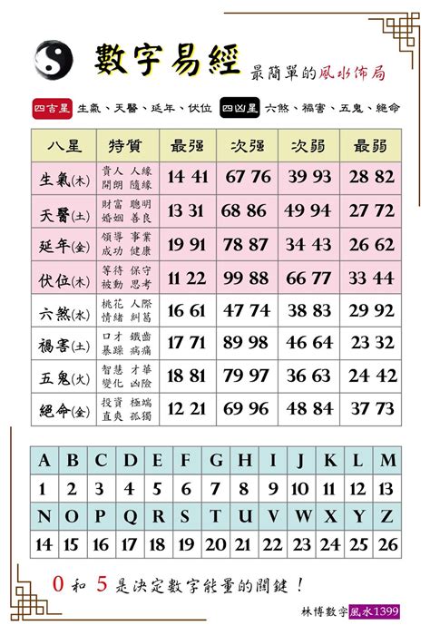 易經英文數字|數字風水能量表